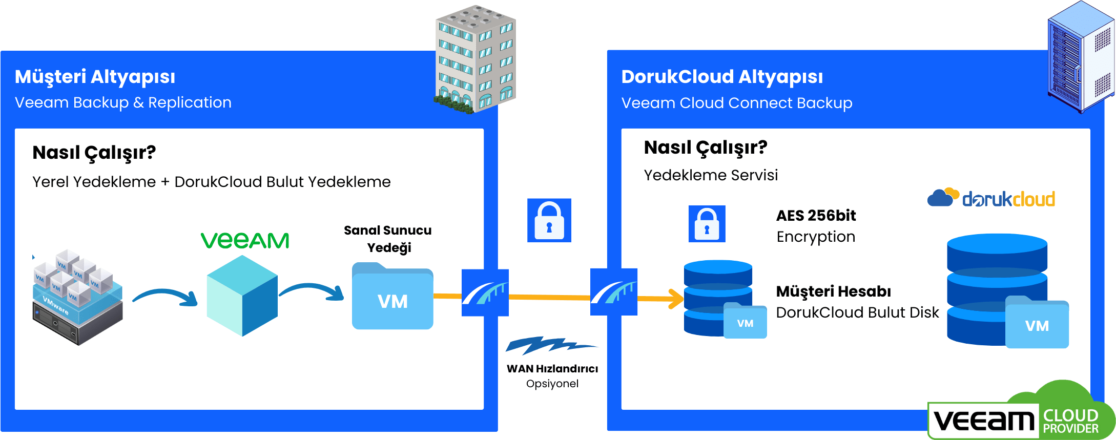 Veeam Bulut Yedekleme - Cloud Connect Backup - Veeam Cloud Connect Backup Nasıl Çalışır?